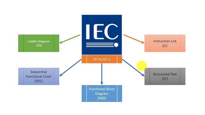 استاندارد IEC 61131 چیست و چه نقشی در اتوماسیون صنعتی دارد؟